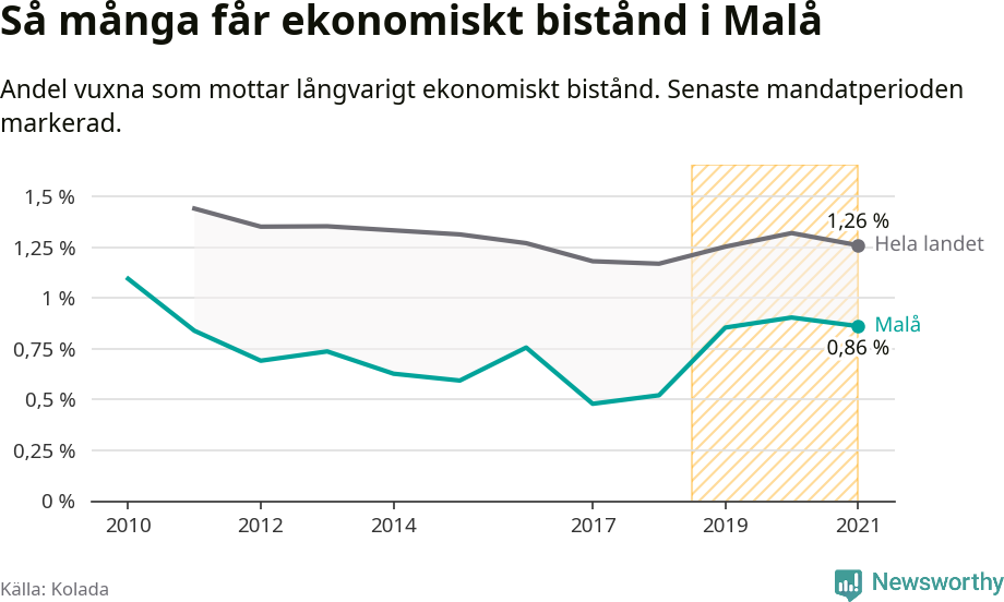 Graf: Andel vuxna som får långvarigt ekonomiskt bistånd i Malå kommun